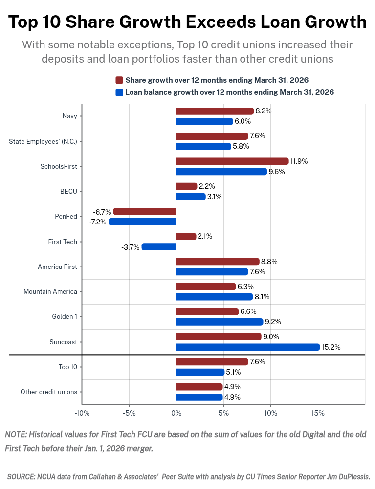 Big Credit Unions, Different Results: What the Top 10 Numbers Reveal