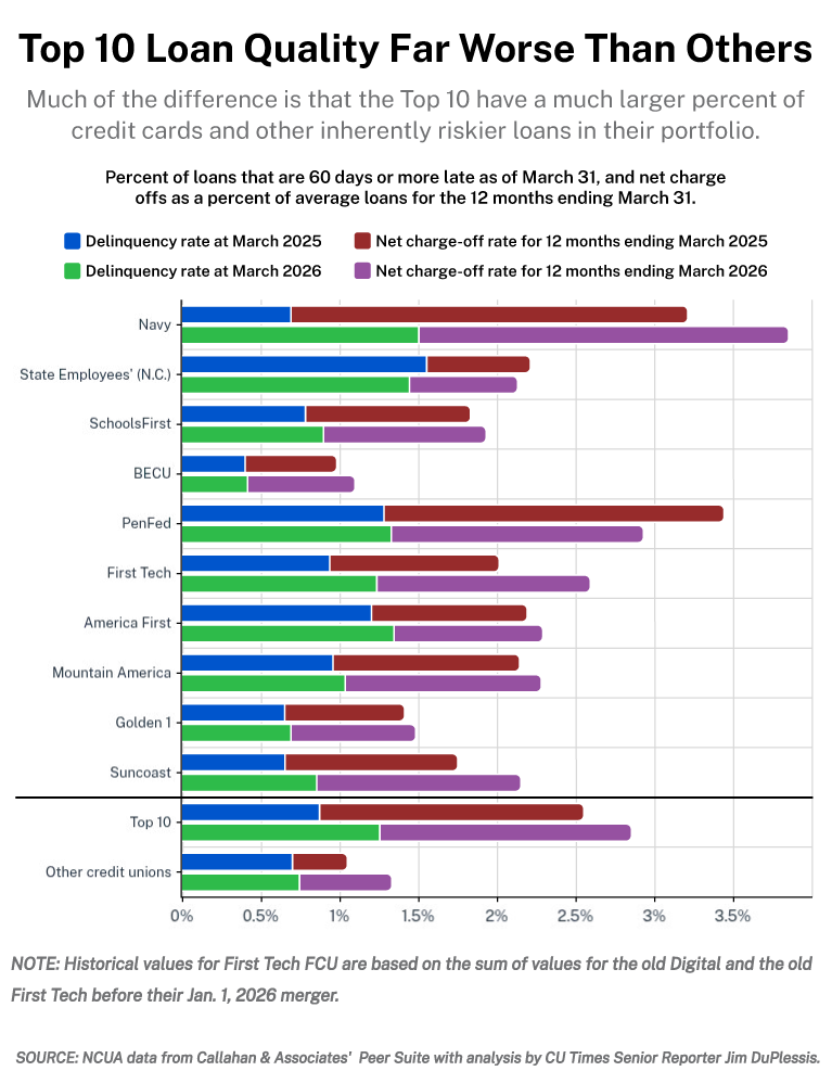 Big Credit Unions, Different Results: What the Top 10 Numbers Reveal